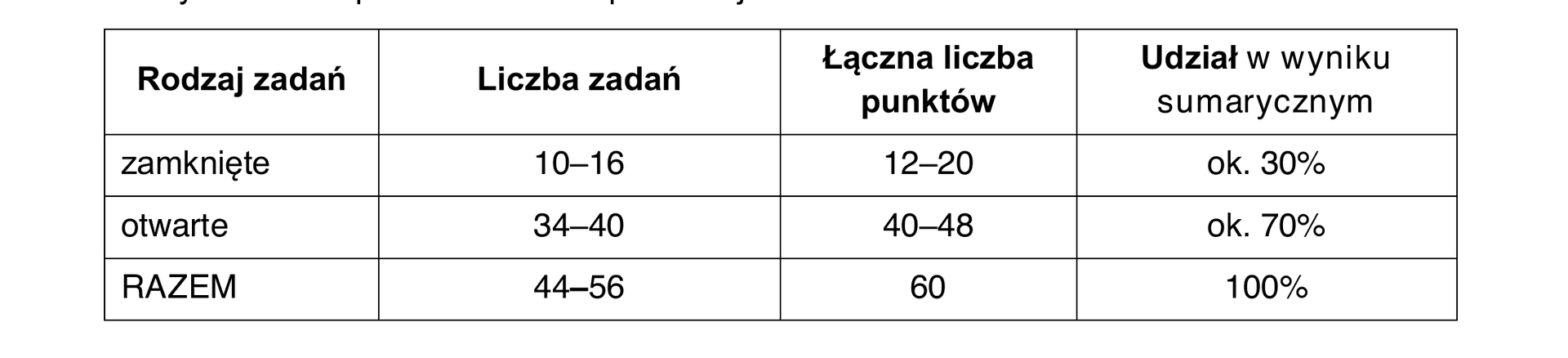 Opis arkusza egzaminacyjnego z biologii — tabela rodzajów zadań i punktacji