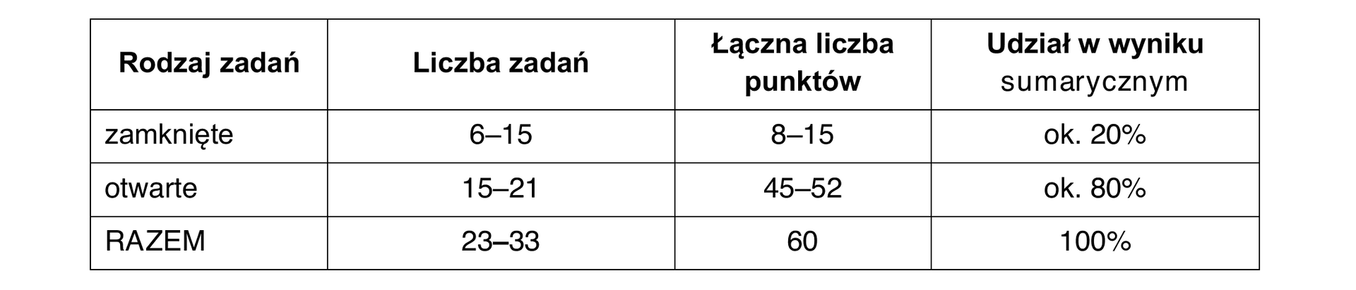 Opis arkusza egzaminacyjnego z fizyki — tabela rodzajów zadań i punktacji
