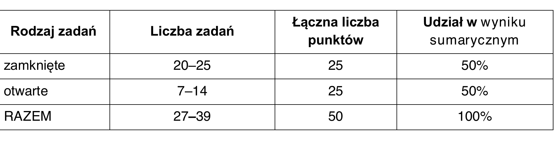Struktura arkusza egzaminacyjnego z matematyki na poziomie podstawowym — tabela liczby zadań i punktów