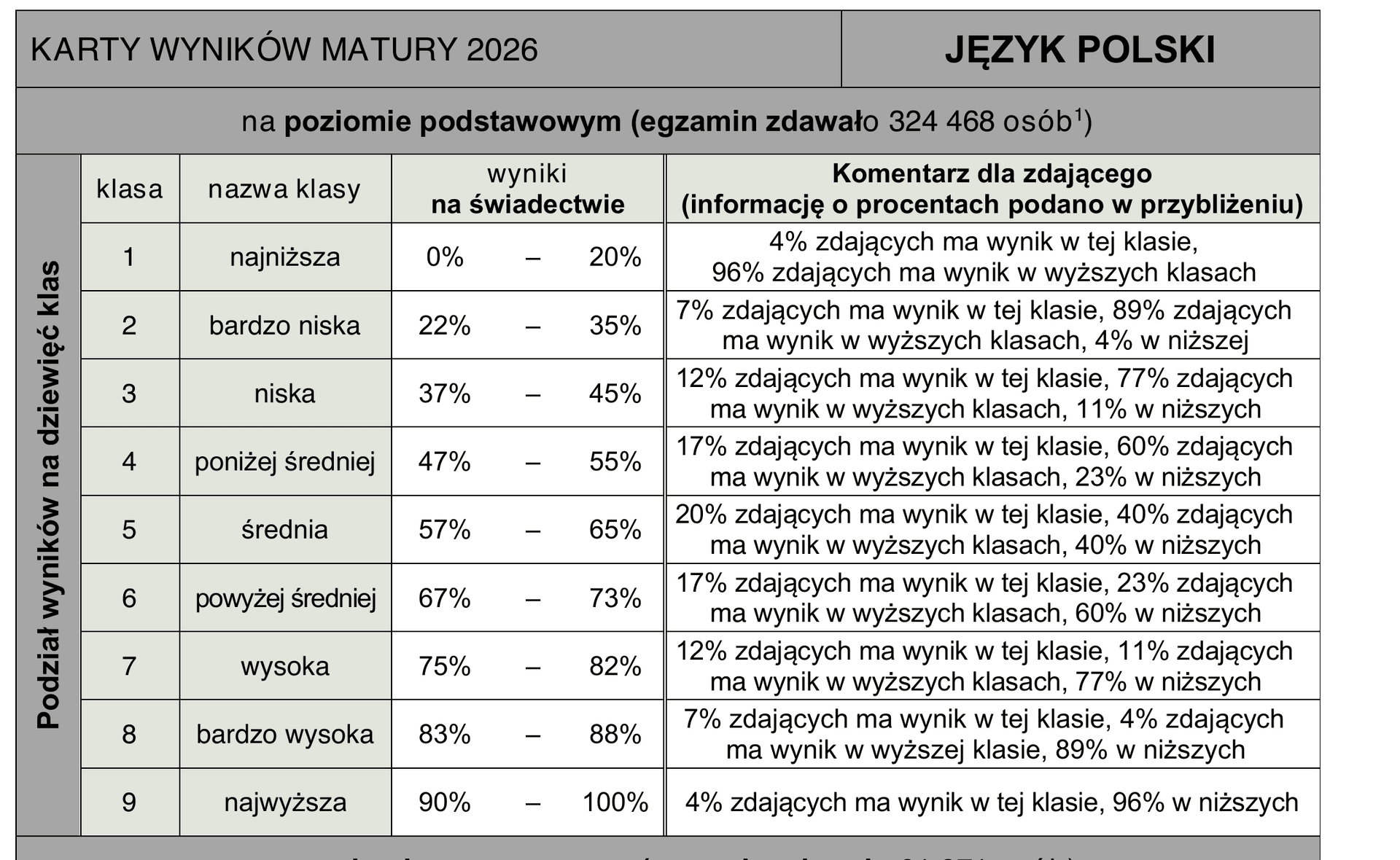 Karta wyników matury 2026 — skala staninowa dla języka polskiego na poziomie podstawowym, wszystkie dziewięć klas