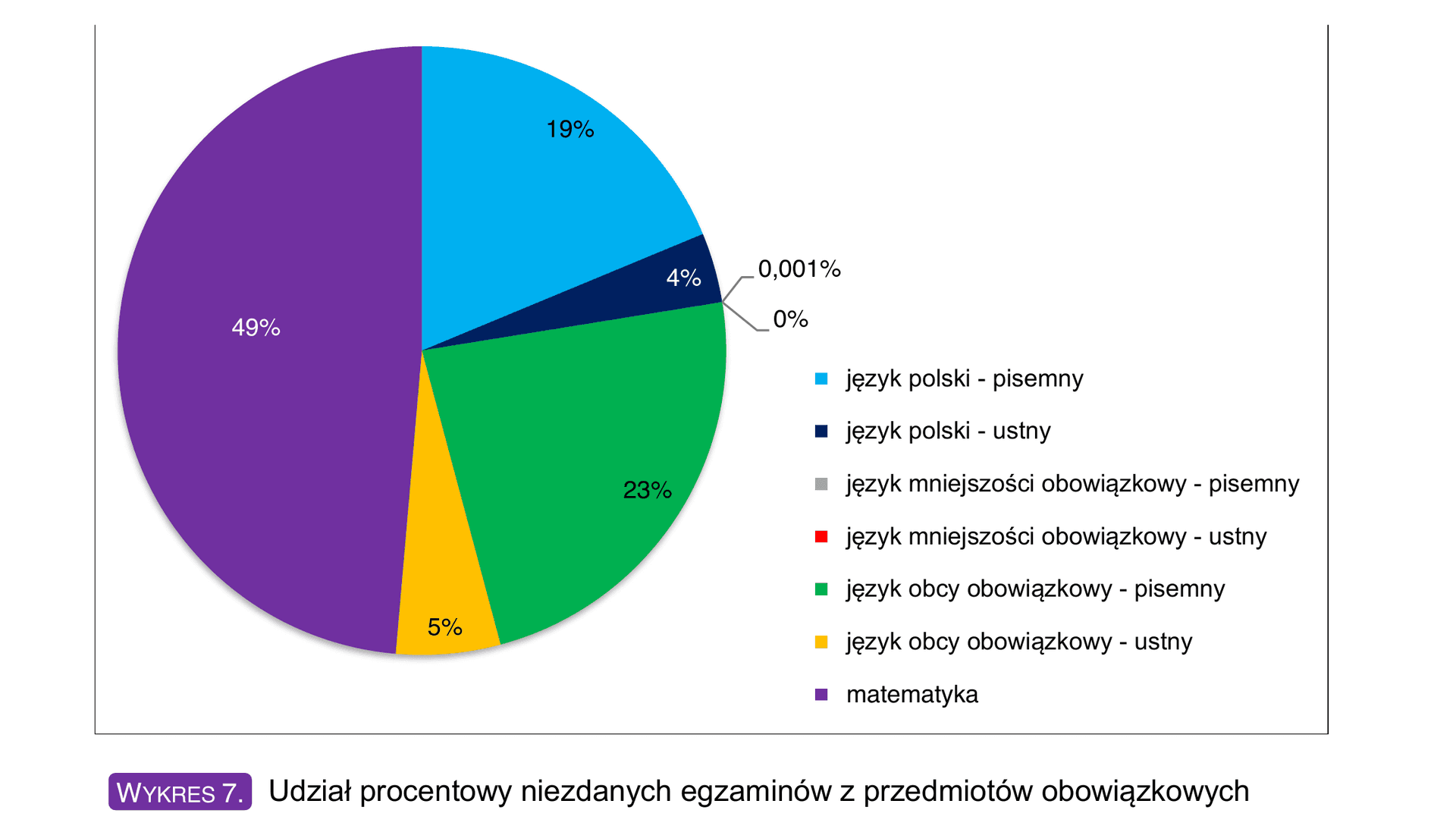 Wykres 7 ze sprawozdania ogólnego CKE za 2025 r. — udział procentowy niezdanych egzaminów z przedmiotów obowiązkowych, matematyka 49%