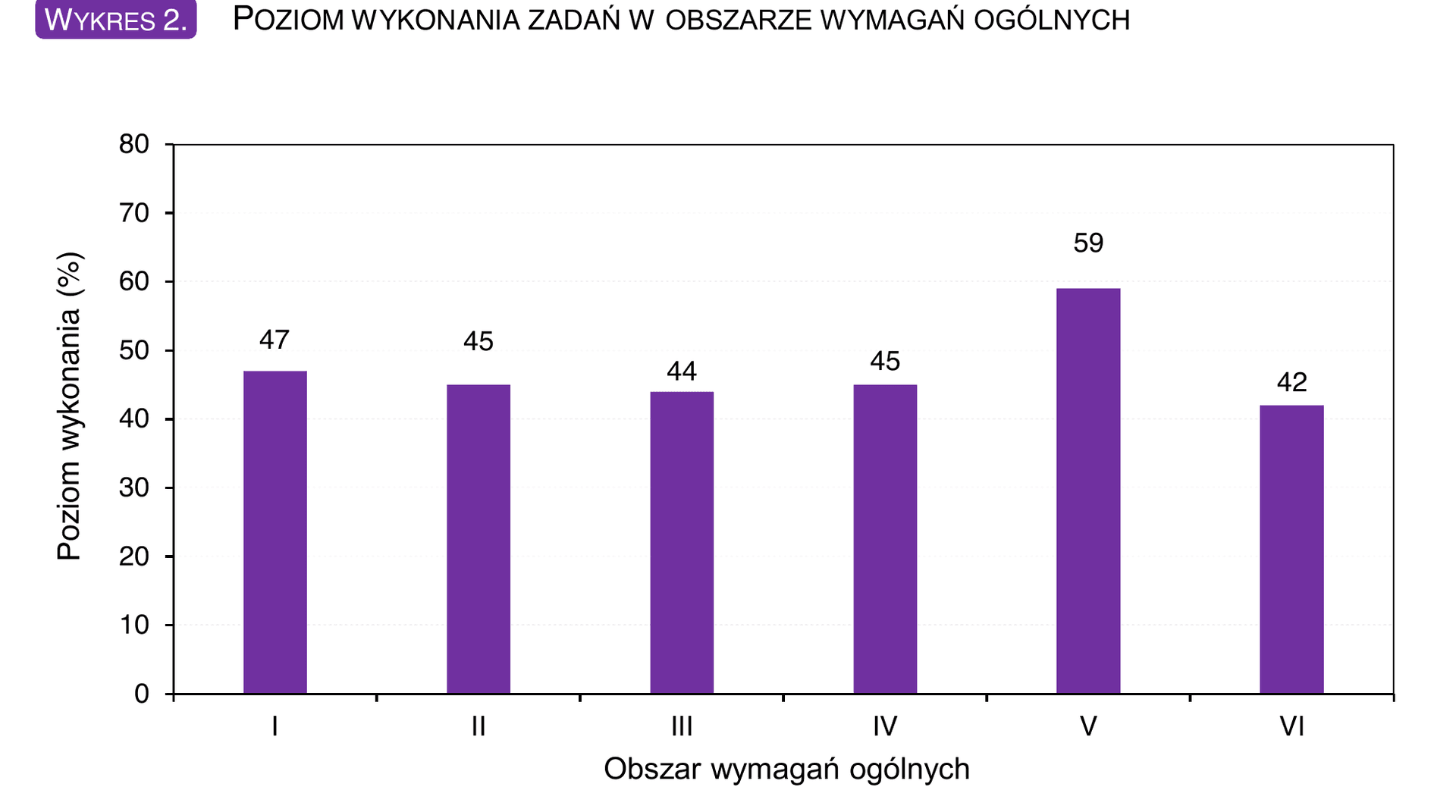 Wykres poziomu wykonania zadań w sześciu obszarach wymagań ogólnych na maturze z biologii 2025
