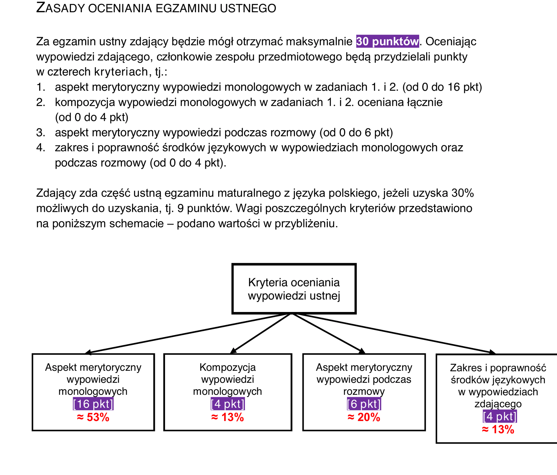 Schemat kryteriów oceniania wypowiedzi ustnej z Informatora CKE — cztery kryteria z liczbą punktów i wagą procentową