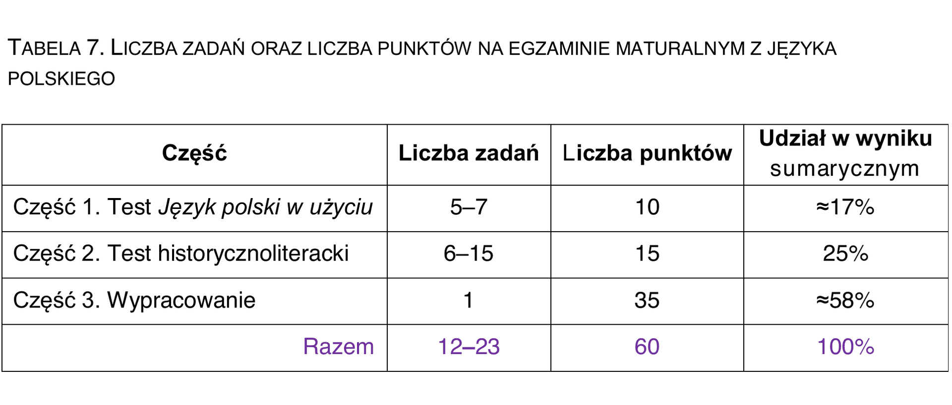 Liczba zadań i punktów na egzaminie maturalnym z języka polskiego — poziom podstawowy