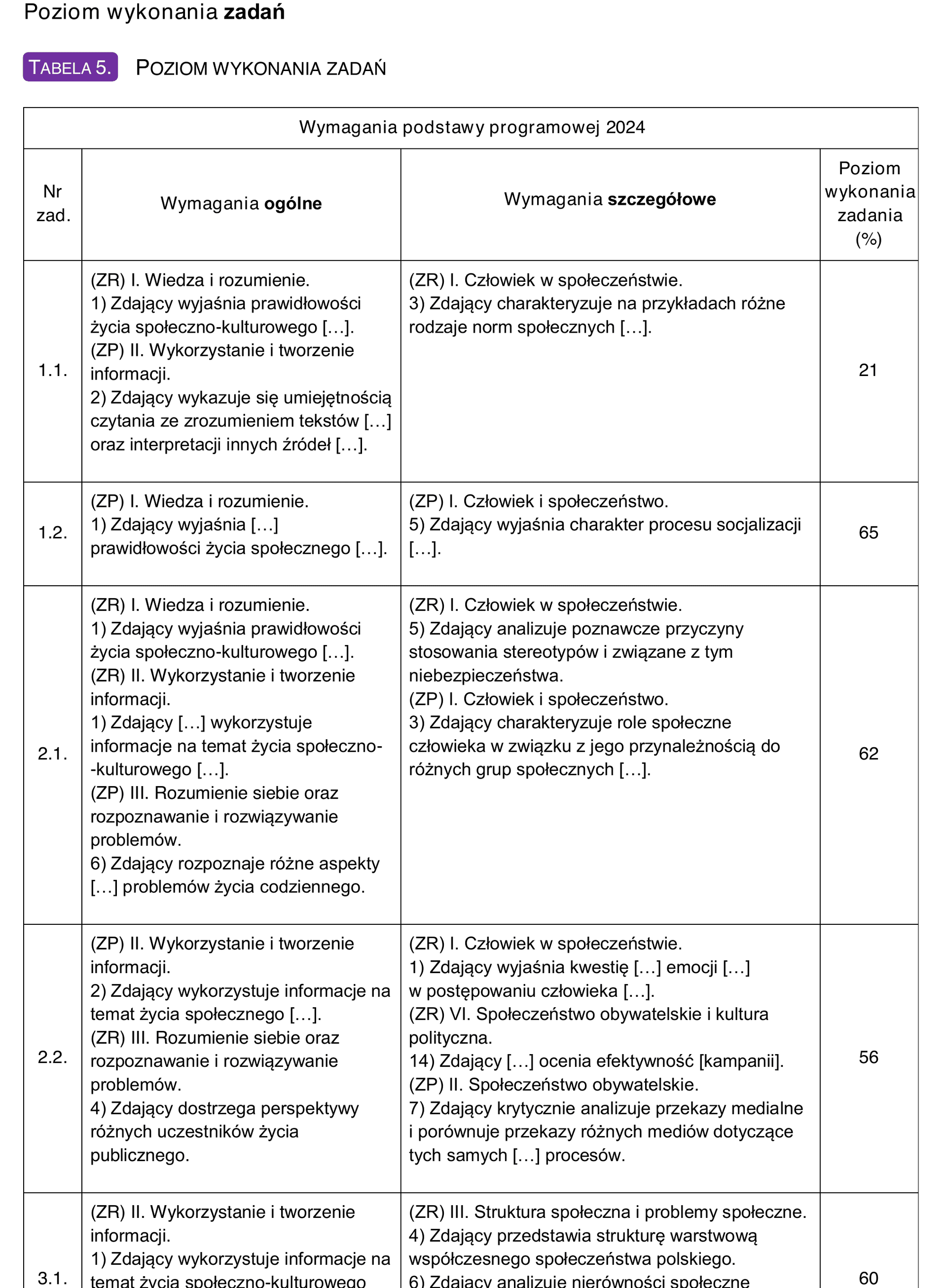 Tabela 5 sprawozdania CKE — poziom wykonania zadań na maturze z WOS 2025, w tym zadanie 1.1. z wynikiem 21%