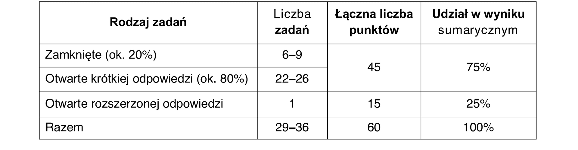 Opis arkusza egzaminacyjnego z historii — tabela rodzajów zadań i punktacji