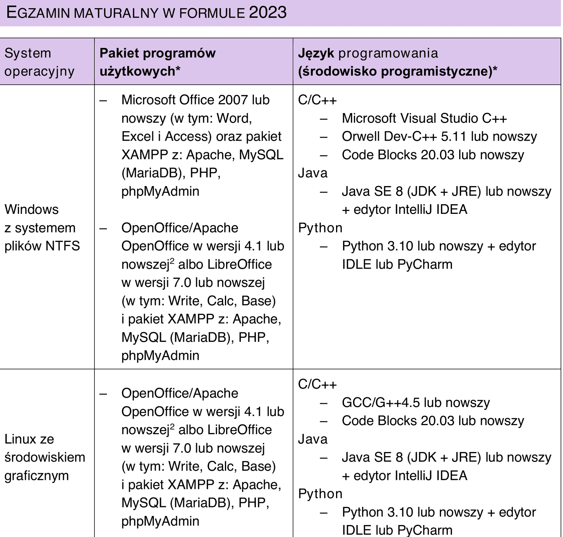 Lista systemów operacyjnych, programów użytkowych i języków programowania na maturze z informatyki 2026