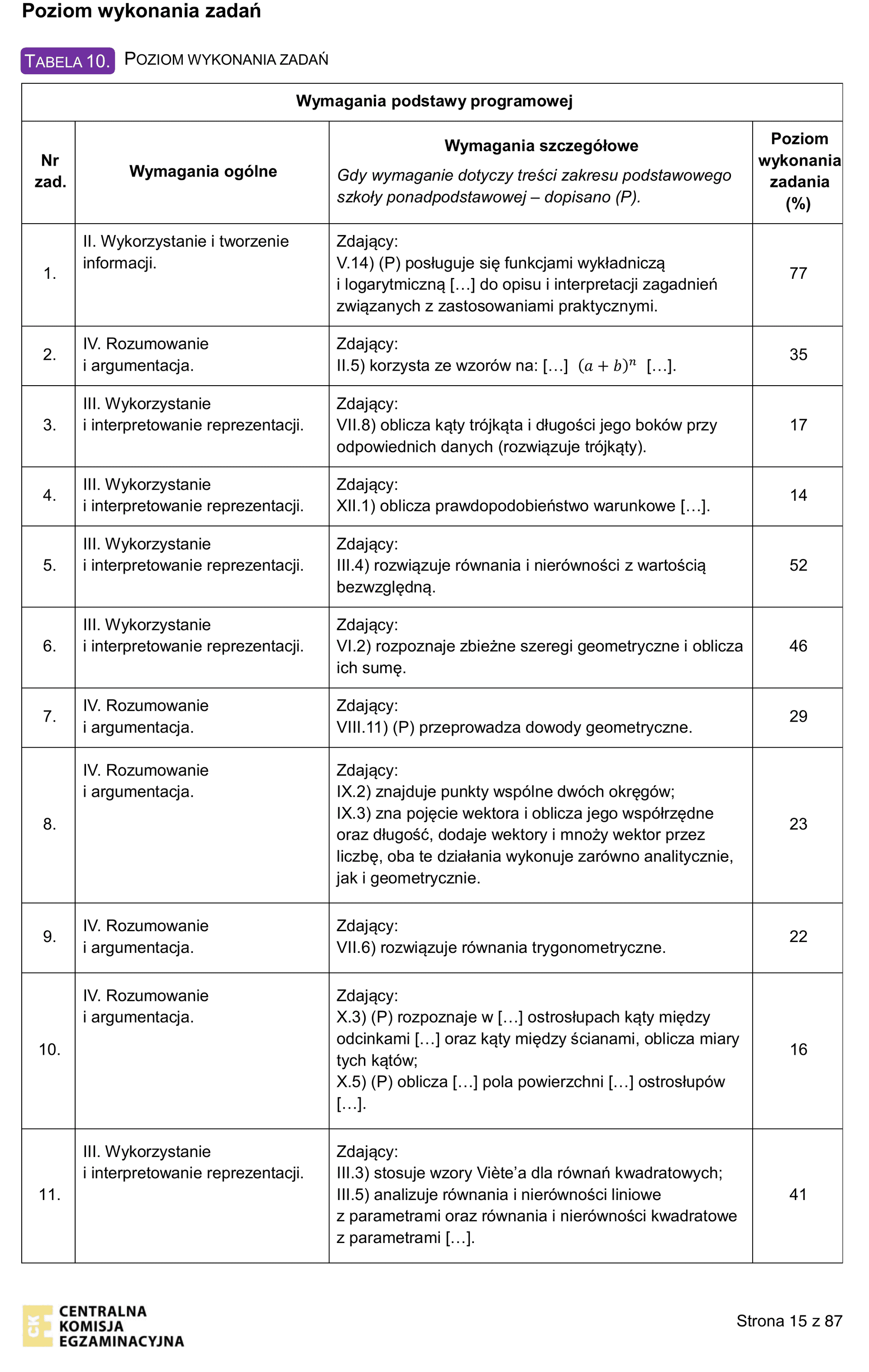 Tabela 10 sprawozdania CKE — poziom wykonania zadań na poziomie rozszerzonym, matematyka 2025