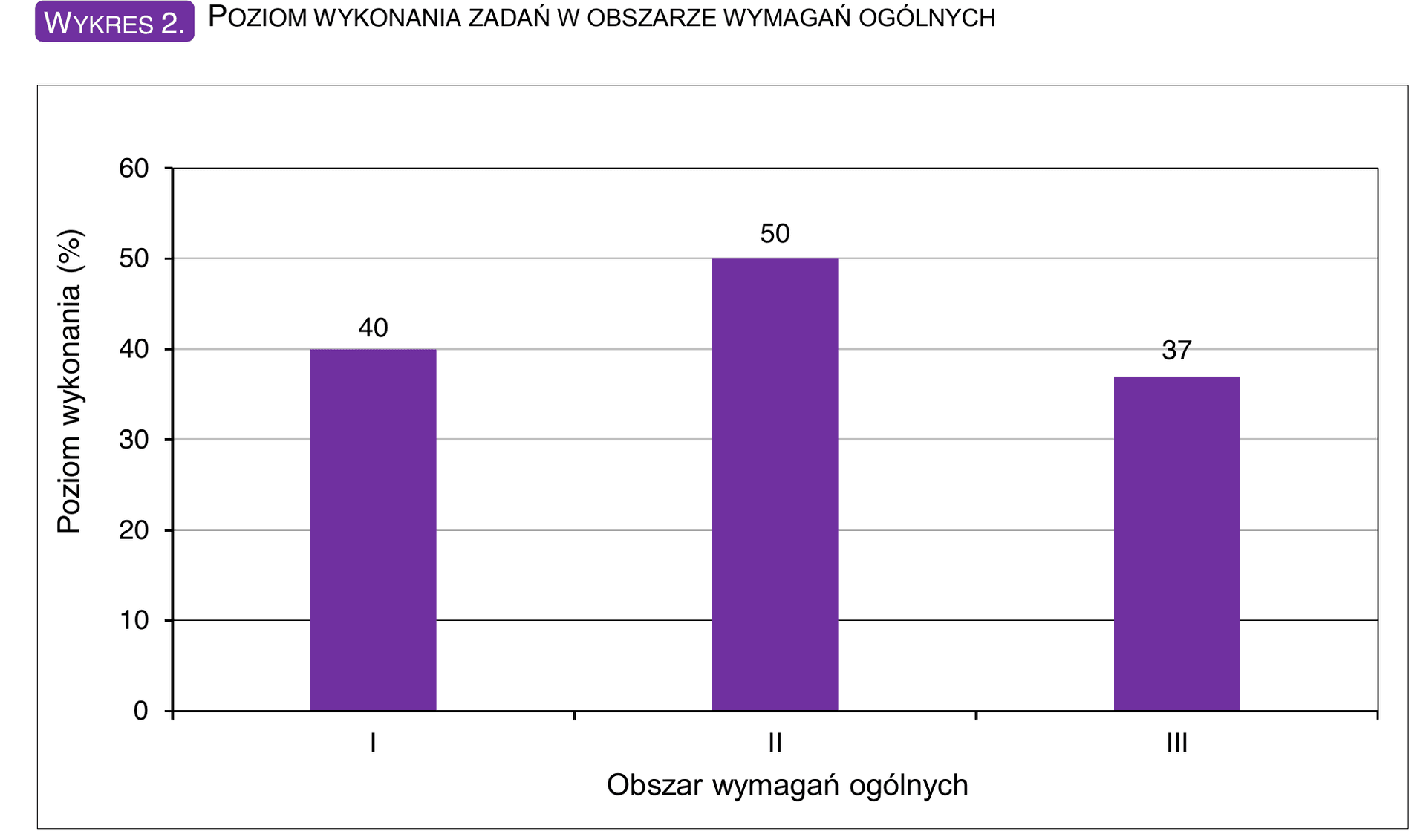 Wykres poziomu wykonania zadań w trzech obszarach wymagań ogólnych na maturze z historii 2025