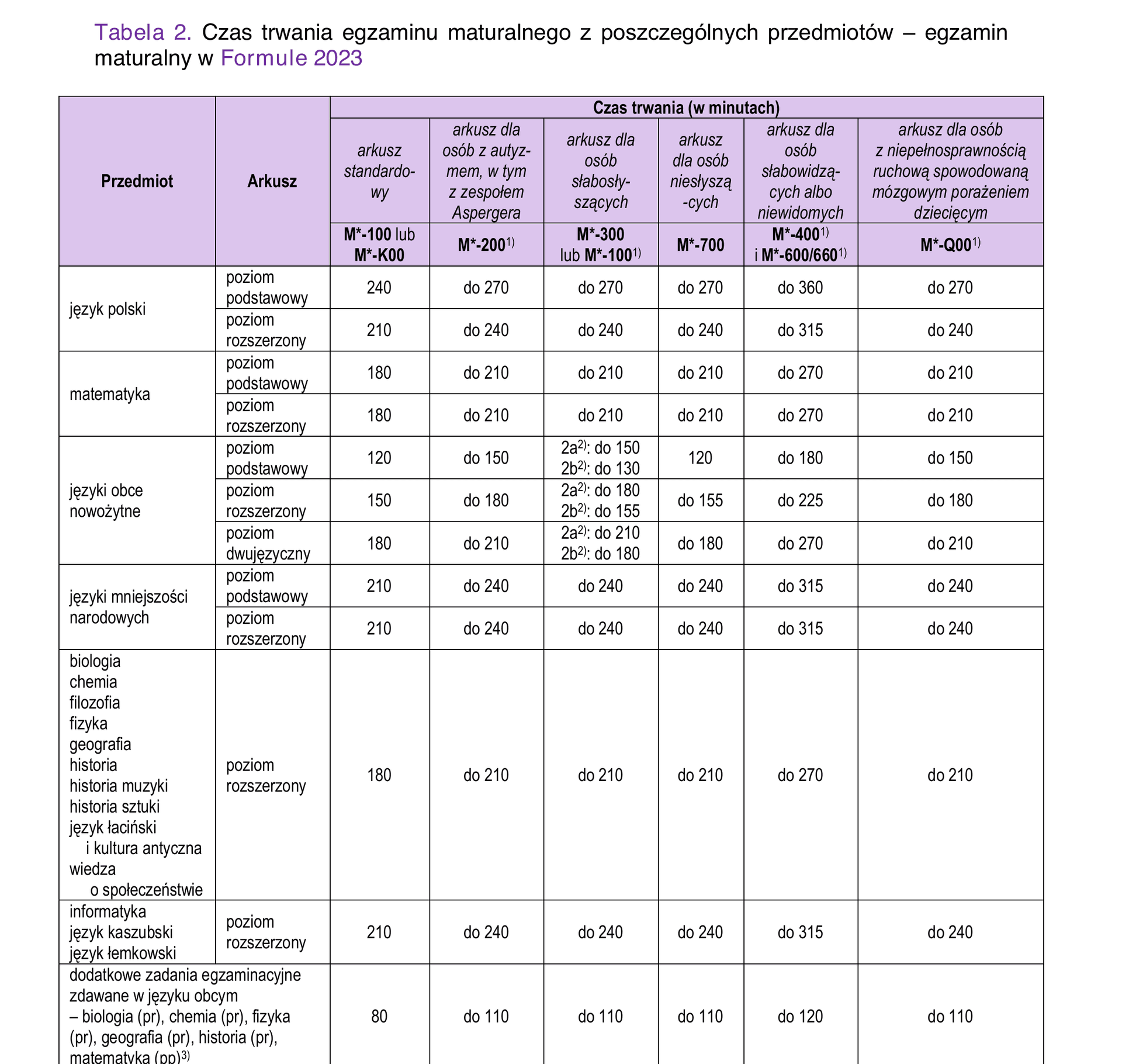 Tabela 2 z komunikatu CKE o dostosowaniach — czas trwania egzaminu maturalnego w Formule 2023 dla poszczególnych przedmiotów i grup dostosowań