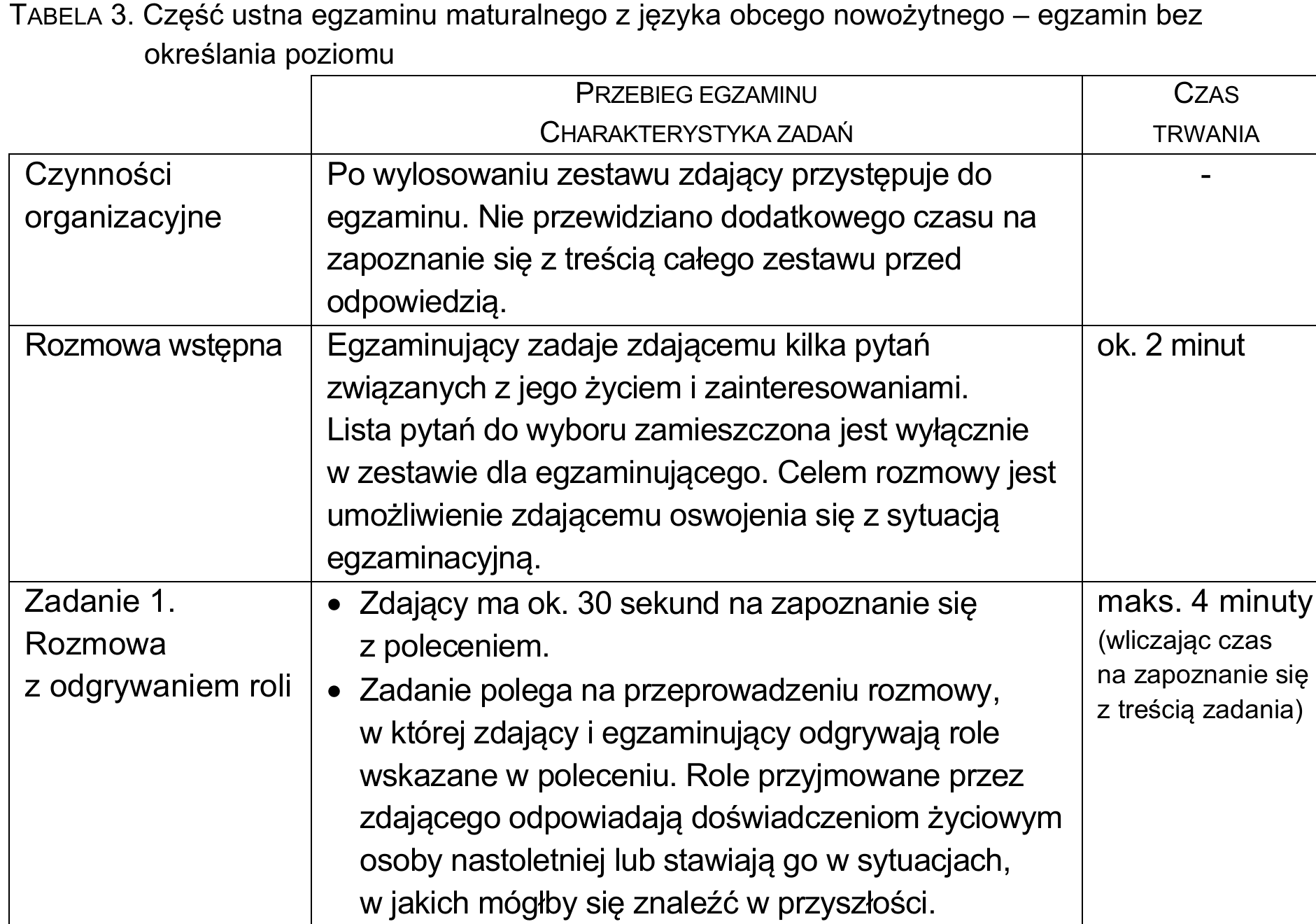 Ogólna charakterystyka części ustnej egzaminu maturalnego z języka angielskiego — tabela z przebiegiem egzaminu